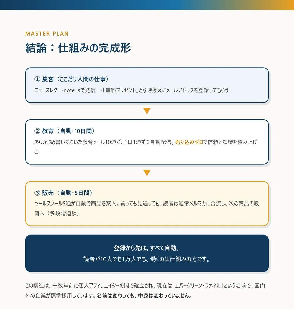 小冊子3ページ目の誌面。①集客（ここだけ人間の仕事）→②教育（自動・10日間）→③販売（自動・5日間）の3段が縦に並び、最後に「登録から先は、すべて自動。読者が10人でも1万人でも、働くのは仕組みの方です」と書かれている